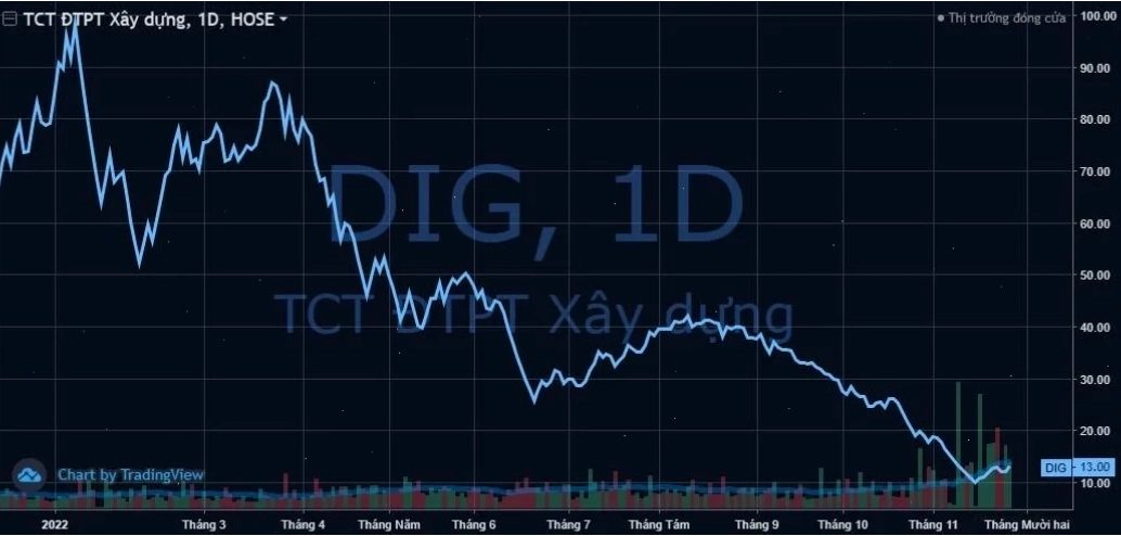 Tổng kết tiềm năng giá cổ phiếu DIG