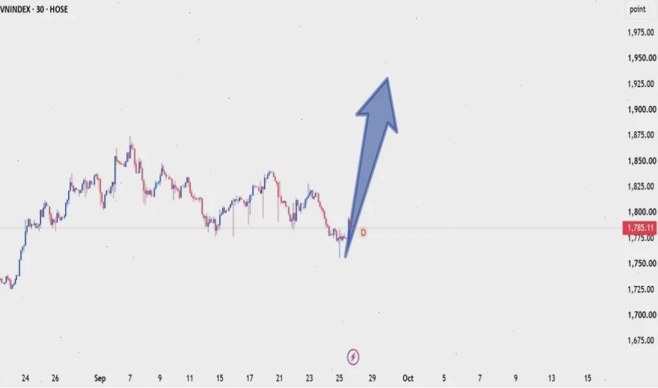 Tradingview.com vn cung cấp biểu đồ chi tiết của Apple Inc