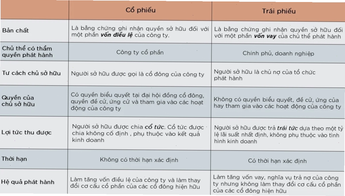 Trái phiếu và cổ phiếu khác nhau như thế nào tiềm năng cổ phiếu