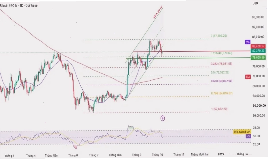 Tỷ giá BTC/USD biến động mạnh mẽ trên biểu đồ
