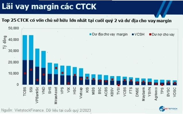 Tỷ lệ margin của các công ty chứng khoán và danh sách mã được vay