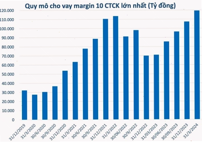 Tỷ lệ margin của các công ty chứng khoán và xu hướng tăng trưởng