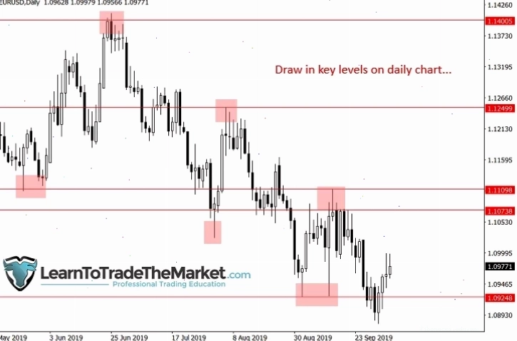 Vẽ các mức quan trọng trong lịch trình daily trading