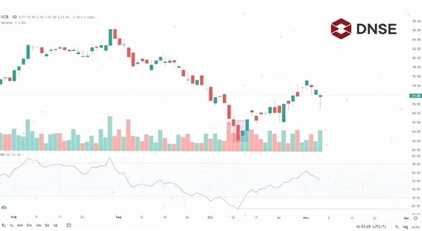 Ví dụ sử dụng kết hợp chỉ số RSI với Nến Harami