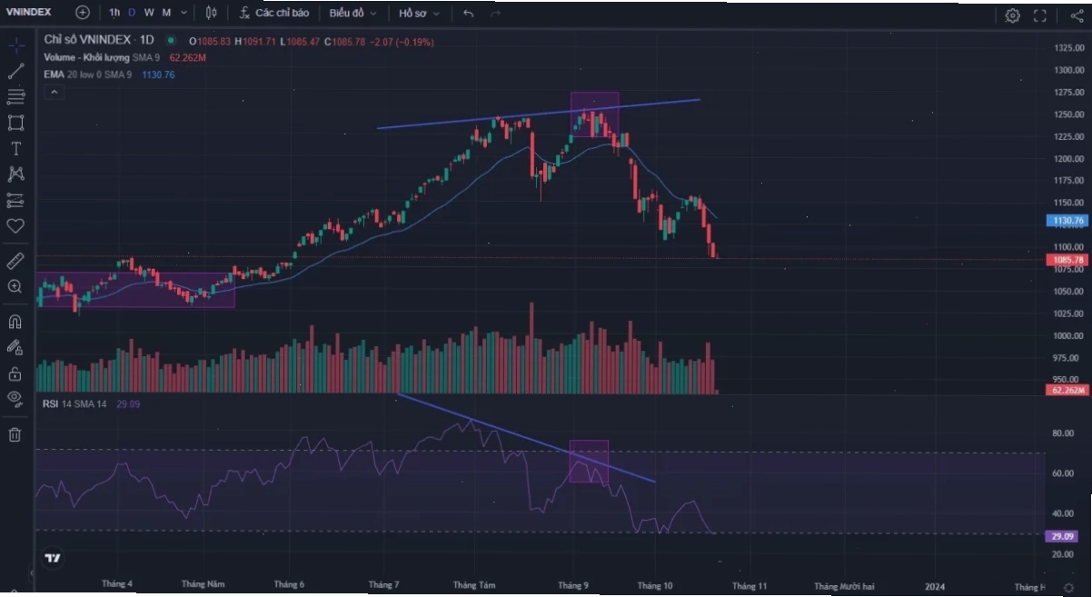 Vnindex tạo đỉnh cao hơn nhưng RSI tạo đỉnh thấp hơn