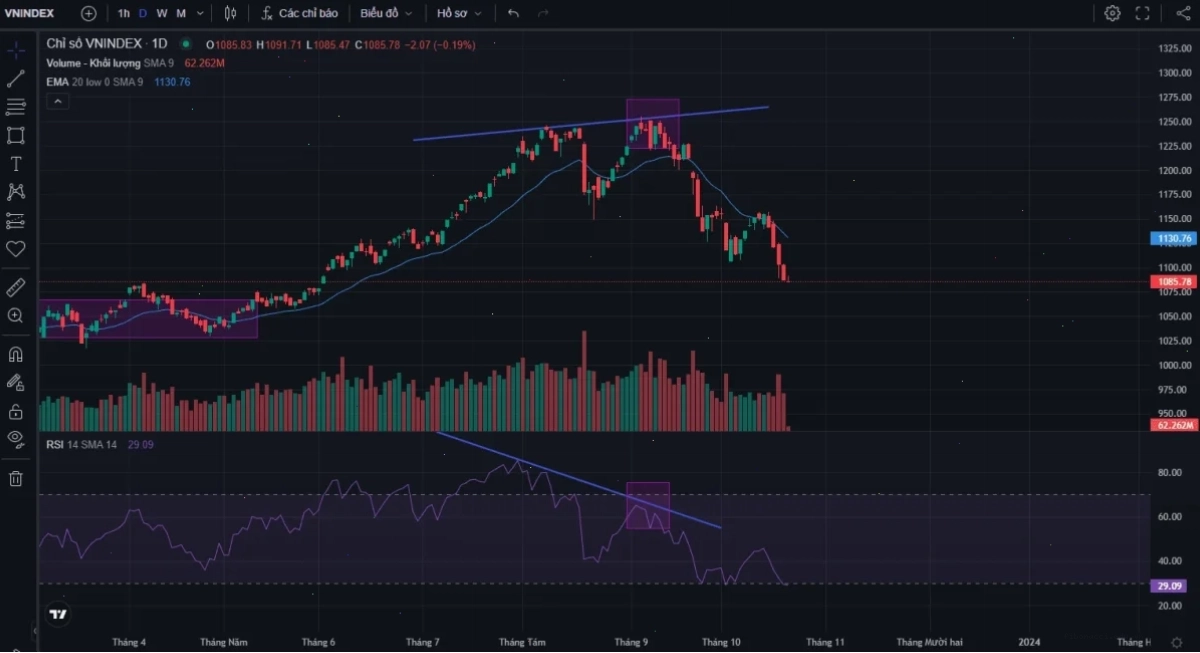 Vnindex tạo đỉnh cao hơn nhưng RSI tạo đỉnh thấp hơn