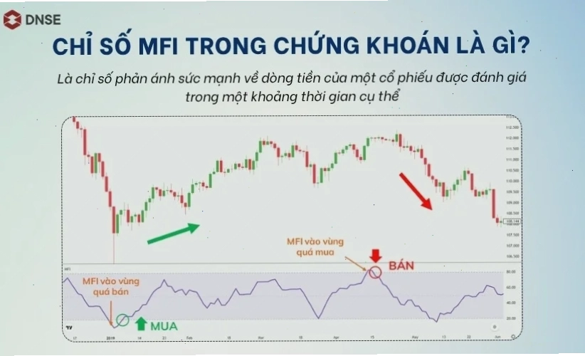 Vùng quá mua quá bán của chỉ số MFI