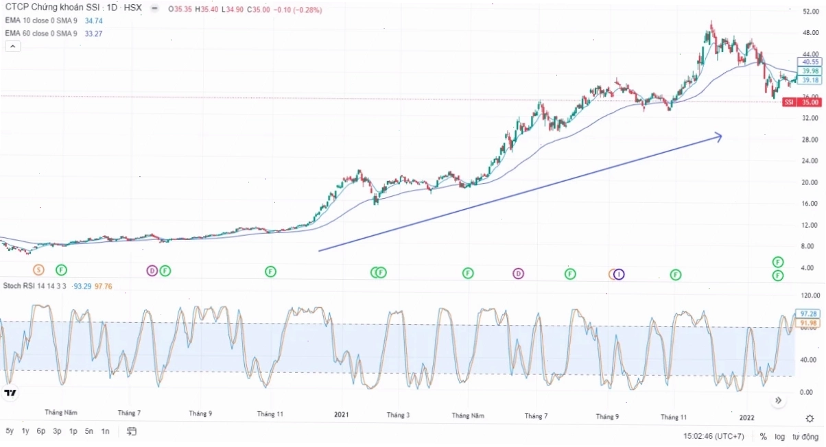 Xác định điểm Quá mua/Quá bán với Stochastic RSI