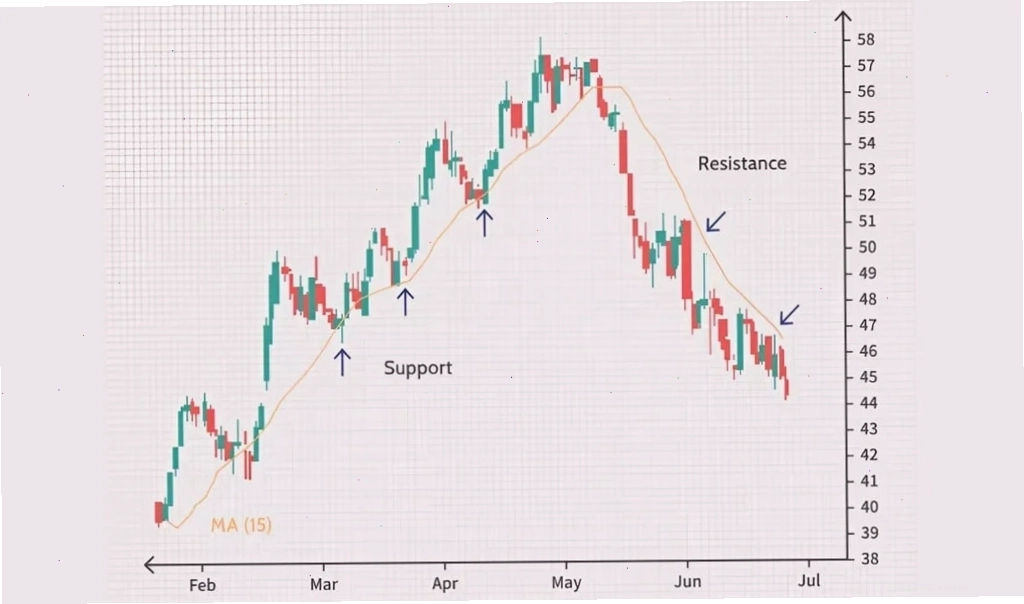 Xác định hỗ trợ kháng cự bằng MACD