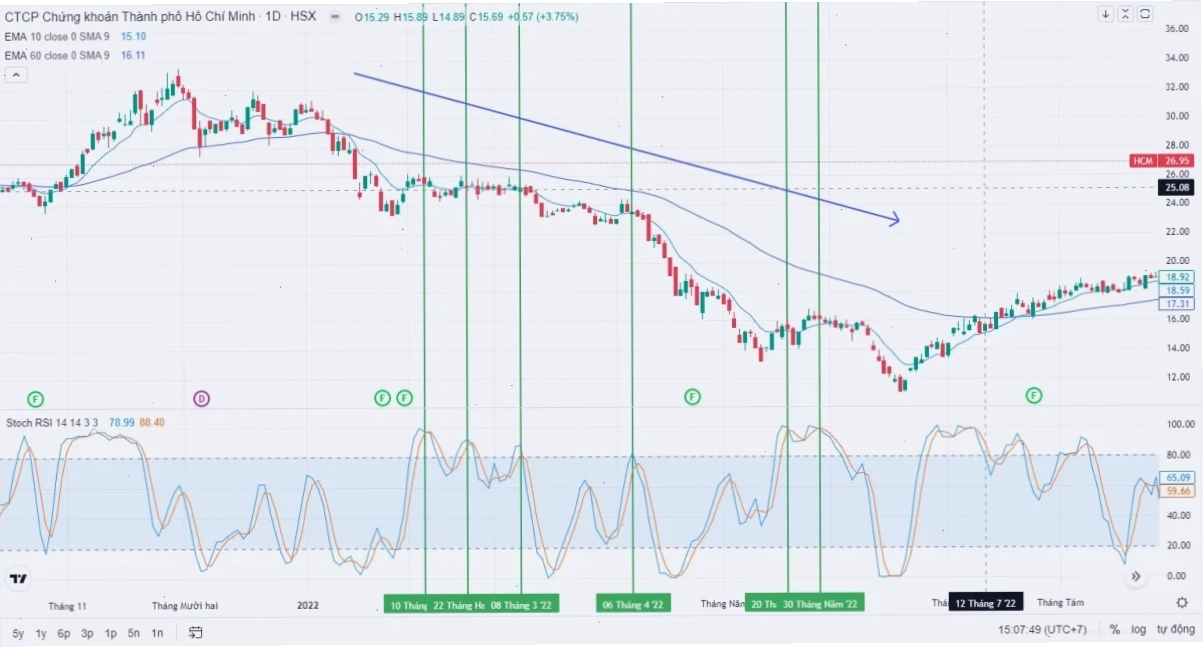 Xác định xu hướng giá ngắn hạn với Stochastic RSI