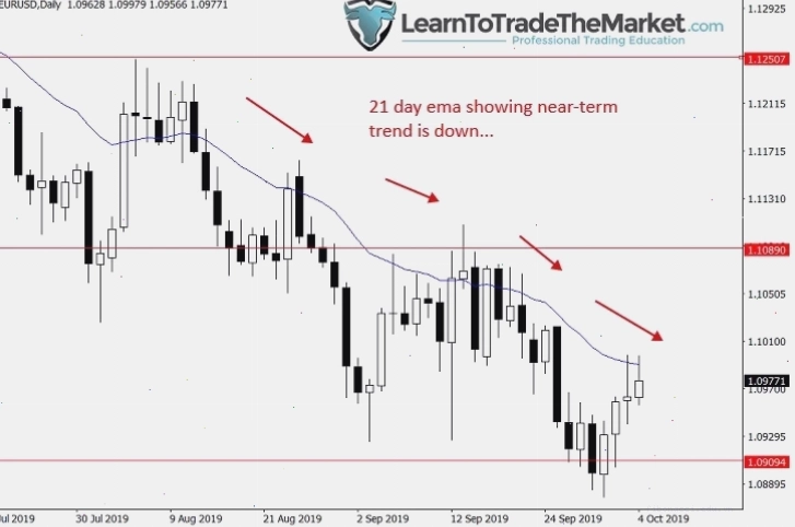 Xu hướng ngắn hạn đi xuống trong daily trading