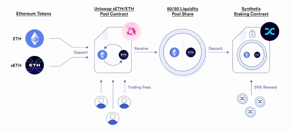 Yield farming tăng cường khuyến khích cung cấp thanh khoản qua phần thưởng token