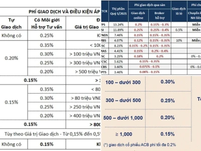 Biểu Phí Giao Dịch Chứng Khoán 2026: Sự Thật Ngầm Bạn Cần Biết
