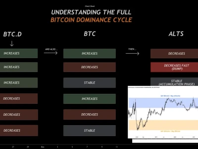 Bitcoin Dominance Chart Sắp Sập? Altcoin Sẽ Bùng Nổ?