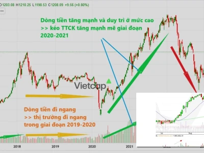 Cách Nhìn Dòng Tiền Chứng Khoán: Phân Tích Sâu Công Cụ Và Lầm Tưởng
