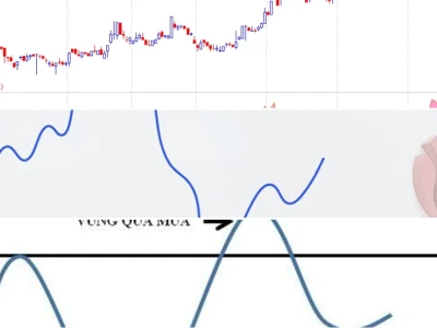 Chỉ báo RSI là gì? Lật tẩy sự thật và cách dùng để không 'cháy tài khoản'