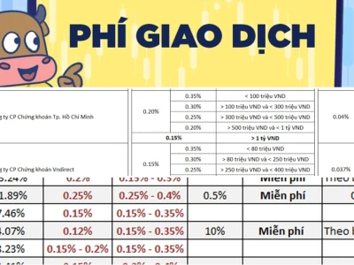 Chi phí giao dịch chứng khoán 2026 Bao nhiêu là hợp lý?