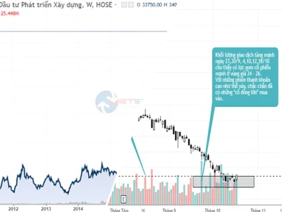 Giá Cổ Phiếu DIG: Tiềm Năng Hay Rủi Ro Bùng Nổ Năm 2026?