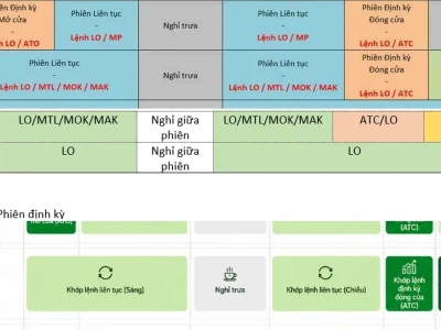 Giờ Đặt Lệnh Chứng Khoán Quy Định Mới Nhất 2026 Hay Lầm Tưởng?
