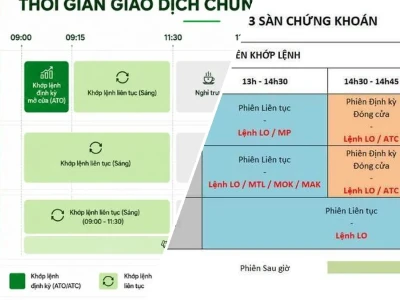 Giờ Giao Dịch Chứng Khoán Việt Nam 2026: Phá Vỡ Lầm Tưởng, Tối Ưu Lợi Nhuận