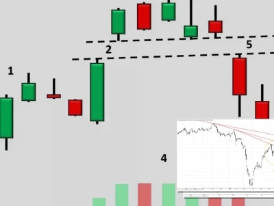 Mẫu hình Island Reversal Bóc Trần Bí Ẩn Đảo Chiều Giá