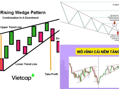 Mô hình Nêm Tăng Giá 'Bẫy' Trader Non Kinh Nghiệm Như Thế Nào?