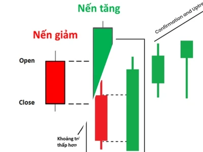 Mô hình nến nhấn chìm: Vũ khí bí mật hay bẫy tâm lý nhà đầu tư?