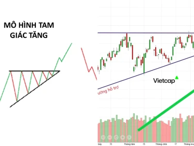 Mô hình nến tam giác: Phân tích chuyên sâu và chiến lược giao dịch hiệu quả 2026