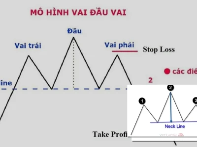 Mô Hình Nến Vai Đầu Vai Phá Vỡ Mọi Lầm Tưởng Giao Dịch?