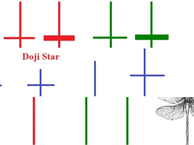 Nến Doji Chân Dài Phản Ánh Sự Do Dự Hay Bẫy Tăng Giá?