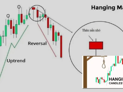 Nến Hanging Man Là Gì Bí Ẩn Đằng Sau Tín Hiệu Đảo Chiều Giảm Giá