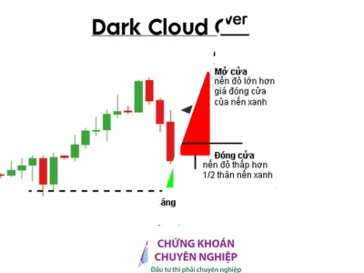 Nến Mây Đen Che Phủ Bóc Trần Nguy Cơ Đảo Chiều Xu Hướng