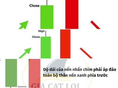 Nến Nhấn Chìm Giảm Liệu Có Phải Là Kẻ Lừa Dối Trên Biểu Đồ?
