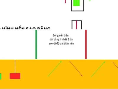 Nến Sao Băng: Tín hiệu đảo chiều hay cạm bẫy nhà đầu tư?