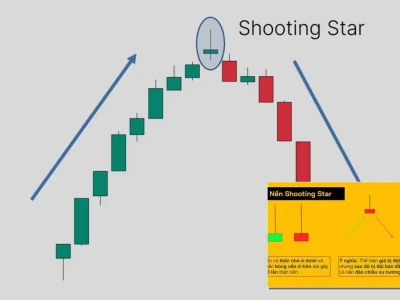 Nến Shooting Star: Tín Hiệu Đảo Chiều Hay Bẫy Nhà Đầu Tư?