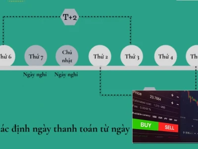 Sau khi mua cổ phiếu bao lâu được bán Giải mã quy định T+2 và hơn thế nữa 2026