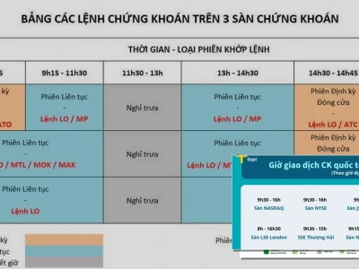 Thời Gian Các Phiên Giao Dịch Chứng Khoán Hé Lộ Bí Mật Đầu Tư