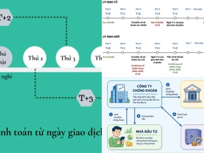 Thời Gian Cổ Phiếu Về Tài Khoản Bao Lâu Thì Bán Được?