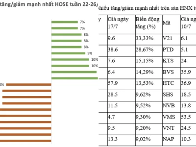 Top 10 Cổ Phiếu Tăng Giảm Mạnh Nhất Tuần: Phân Tích Sâu và Góc Nhìn Tranh Cãi 2026
