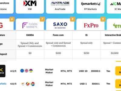 Top 10 Nền Tảng Giao Dịch Forex 2026: Sự Thật Đằng Sau Lời Đồn