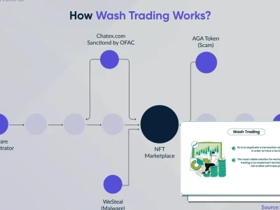 Wash Trading Tác Hại Khôn Lường Nhưng Khó Chống Đỡ