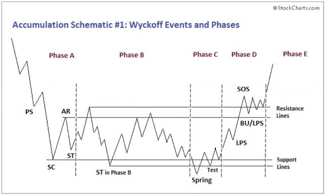 Học Wyckoff trong vài nốt nhạc  Các cấu trúc tái tích lũy của Wyckoff   Elibookvn  Tri thức đầu tư